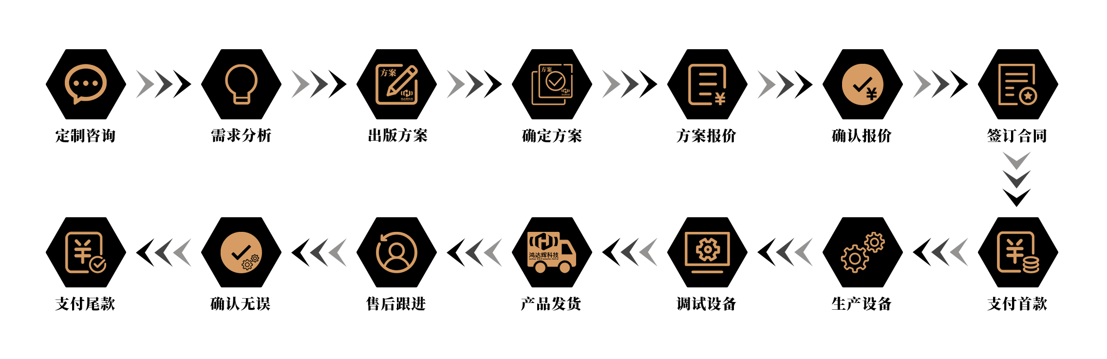 全自動點膠機定制流程圖
